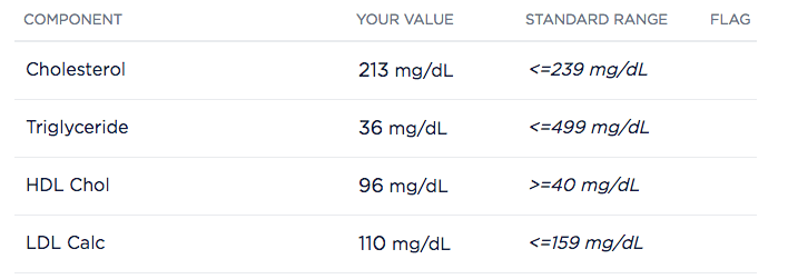 Keto and cholesterol progress.