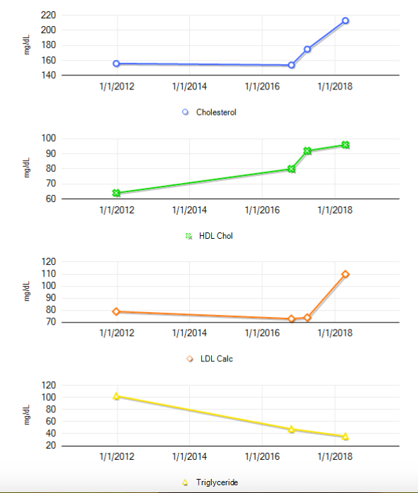 Changes in cholesterol. Charting progress.