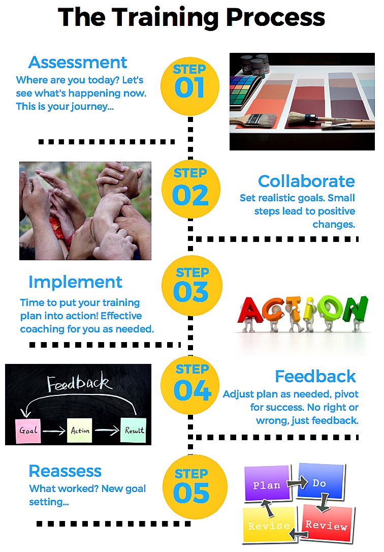 Training process. Goal setting.